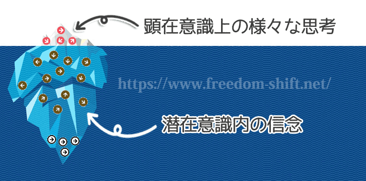 潜在意識内の信念