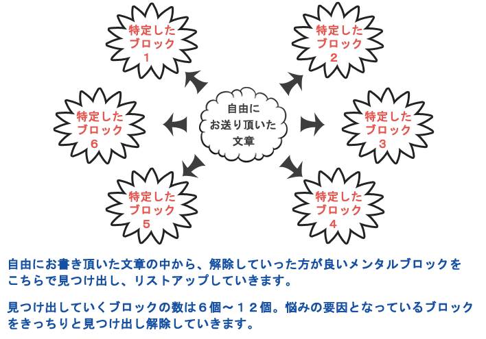 文章からブロックを見つけ出し解除します。