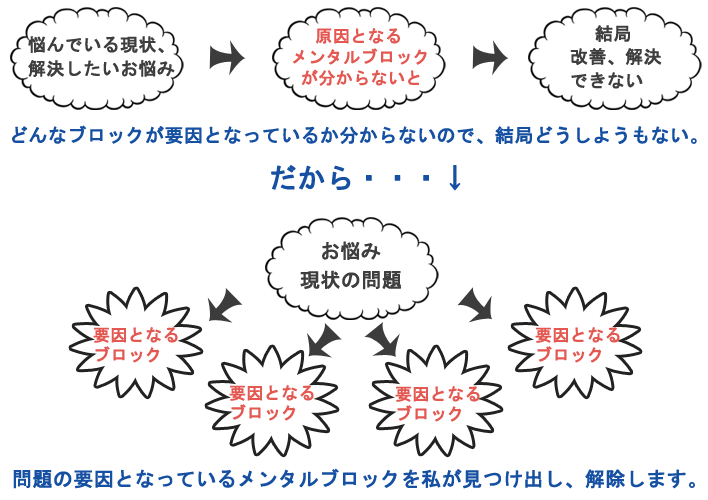 要因となるブロック